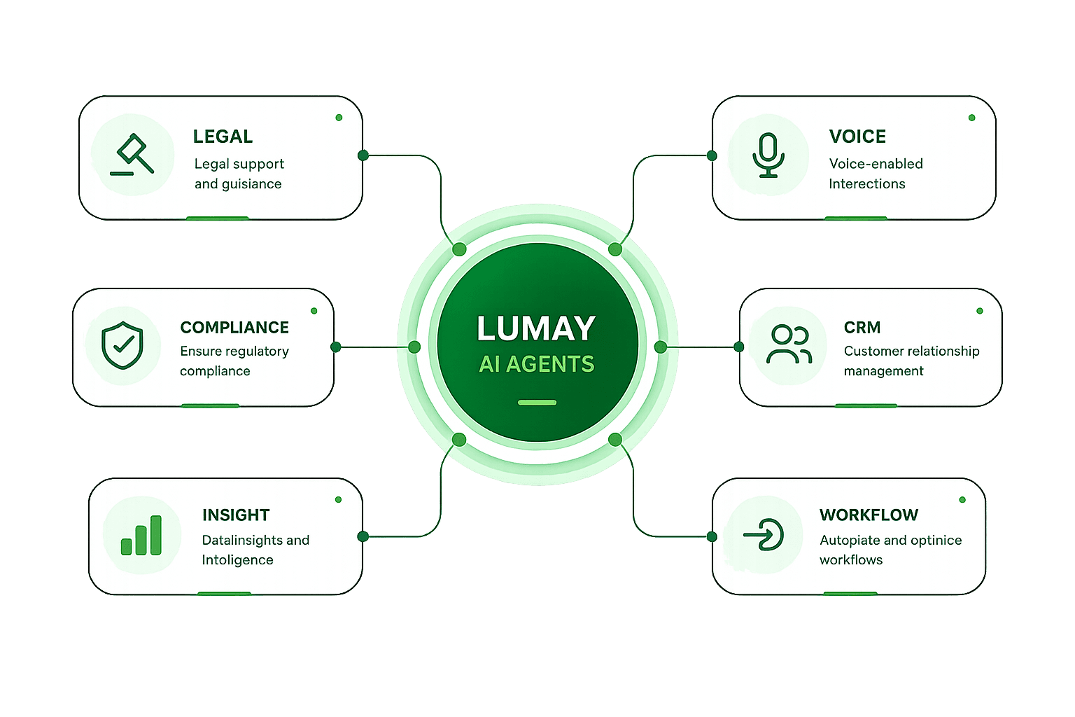 LuMay AI Agents mindmap - Legal, Voice, CRM, Workflow, Analytics, Compliance
