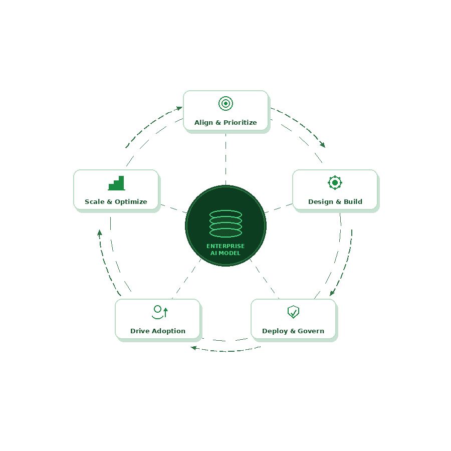 Enterprise AI Model