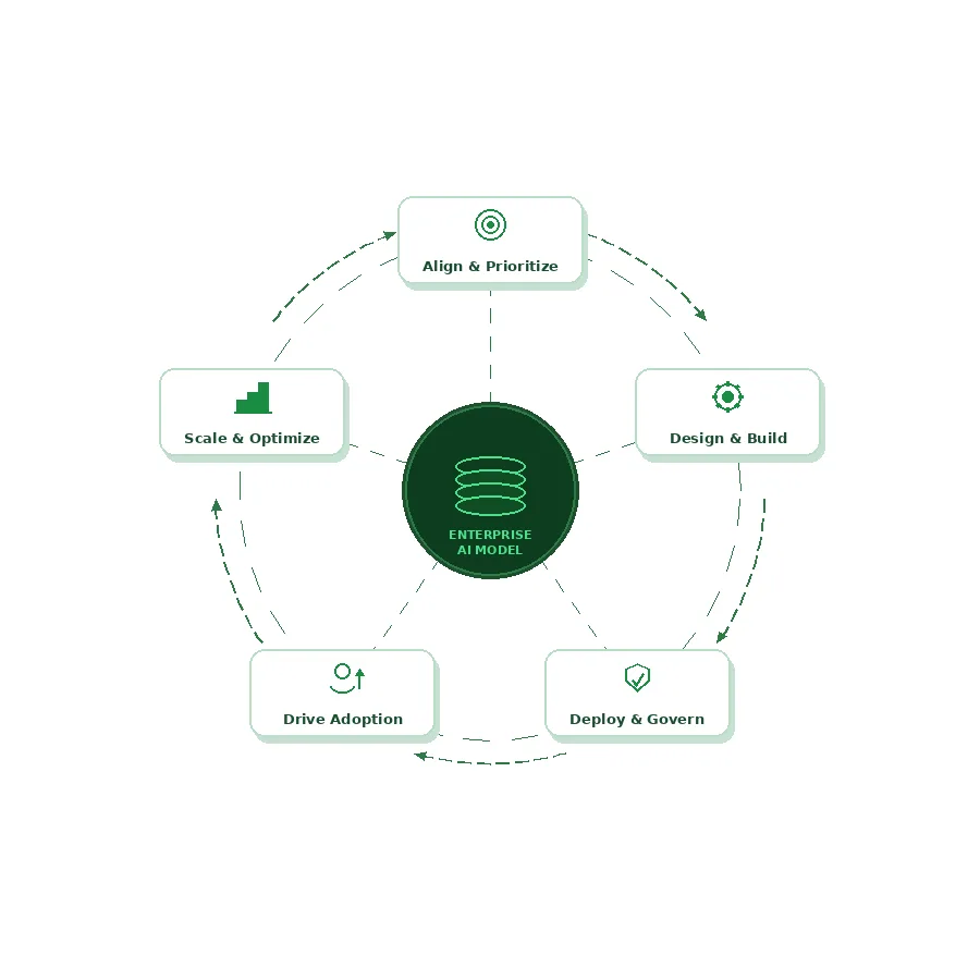 Enterprise AI Model