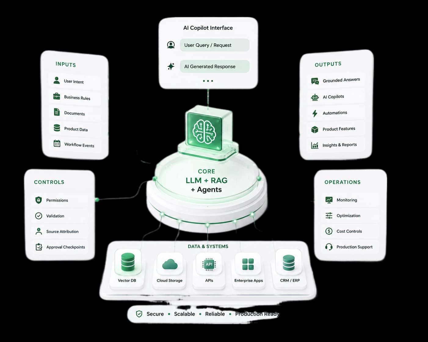 Generative AI LLM RAG Architecture