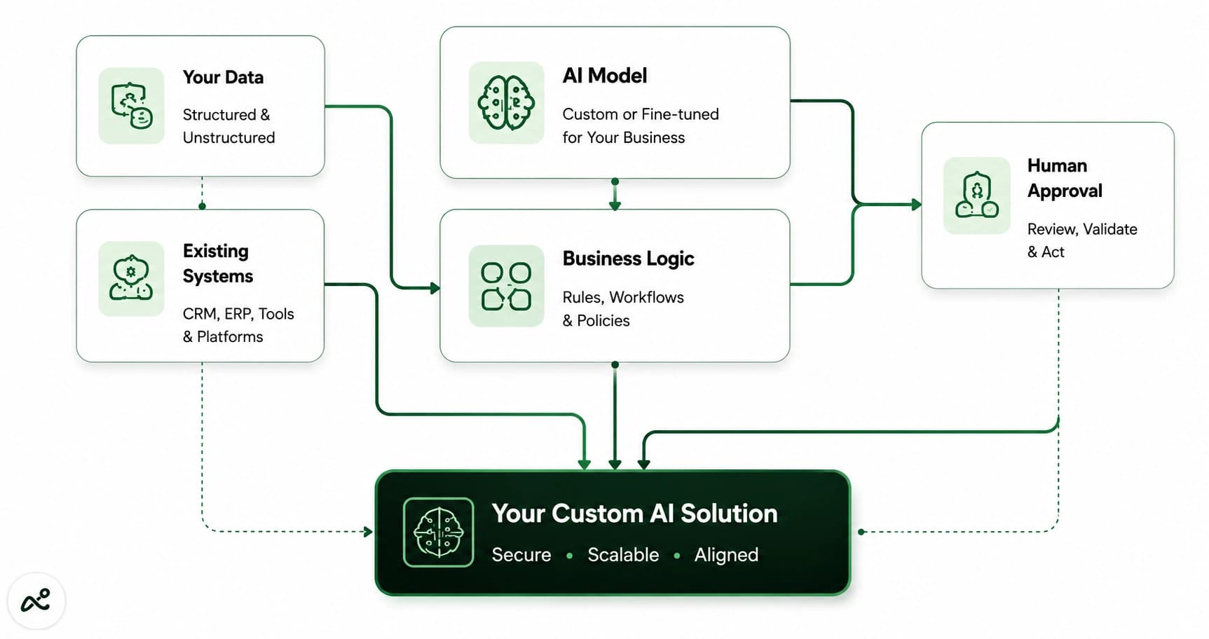 Custom AI Development Architecture - Tailored algorithms, models, knowledge resources, integrations and workflows