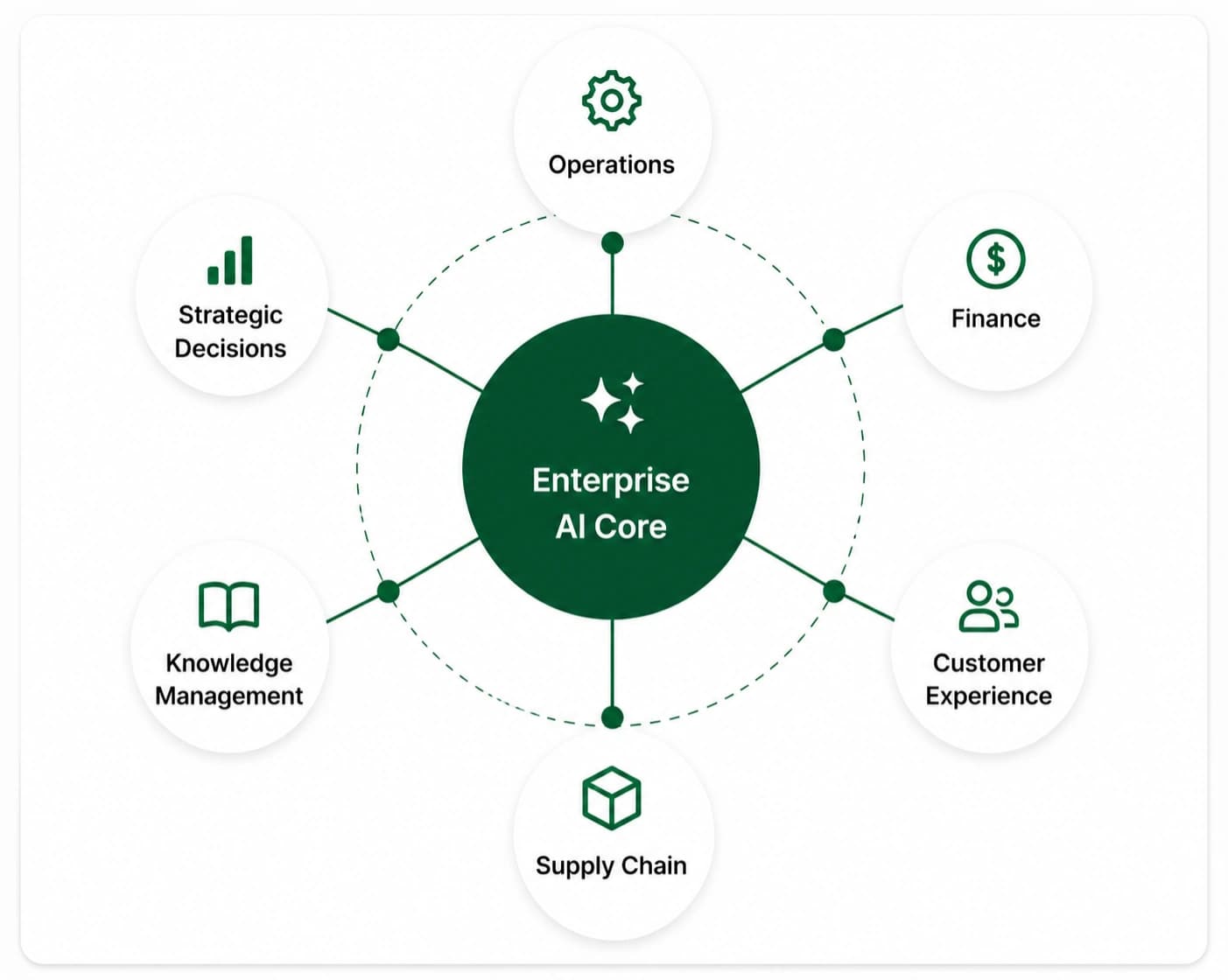LuMay Enterprise AI Framework visual
