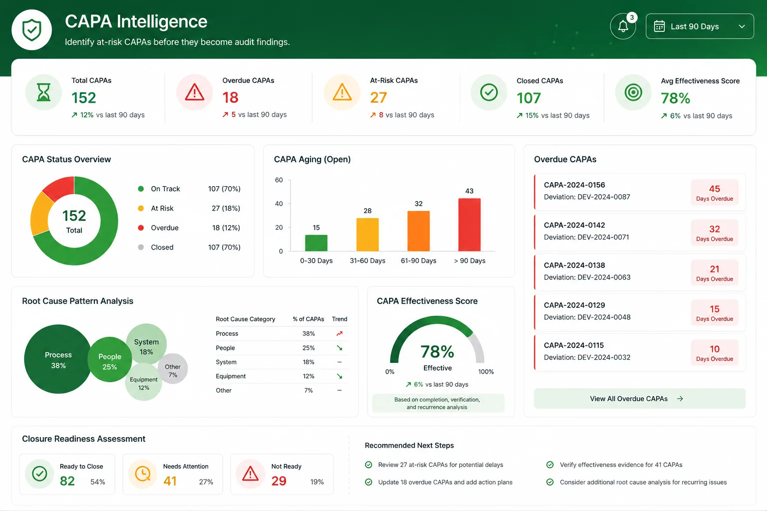 QMS Compliance Agents CAPA Intelligence showing overdue CAPA list, root cause analysis, and effectiveness scores