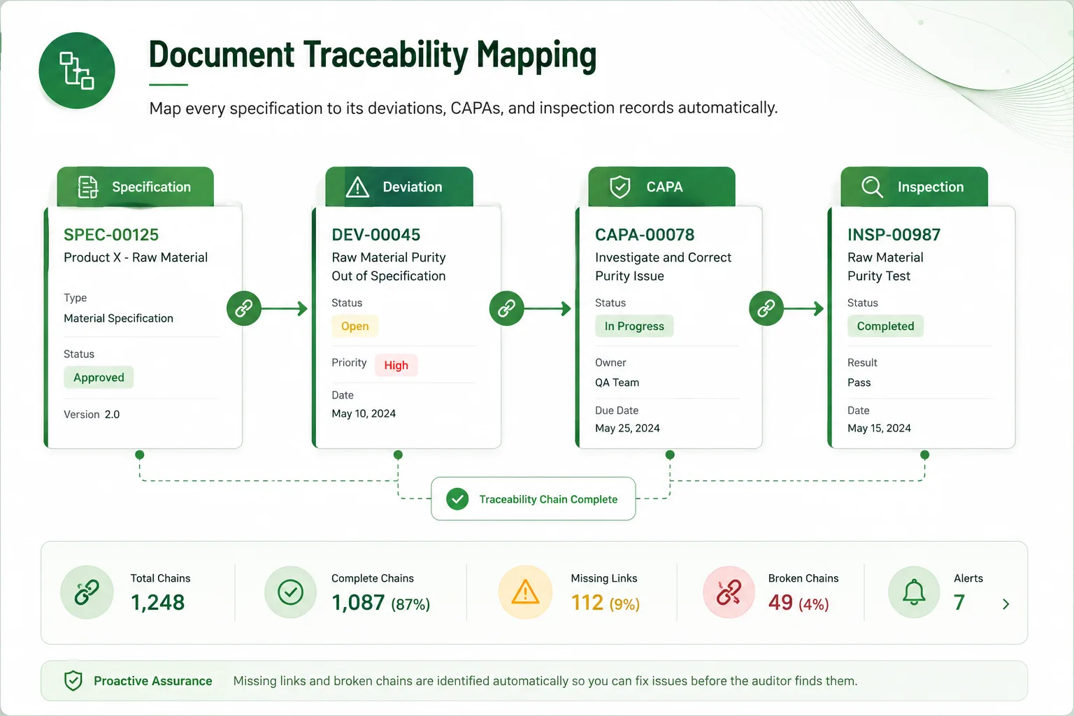 QMS Compliance Agents Document Traceability showing specification-to-inspection chain map and gap detection