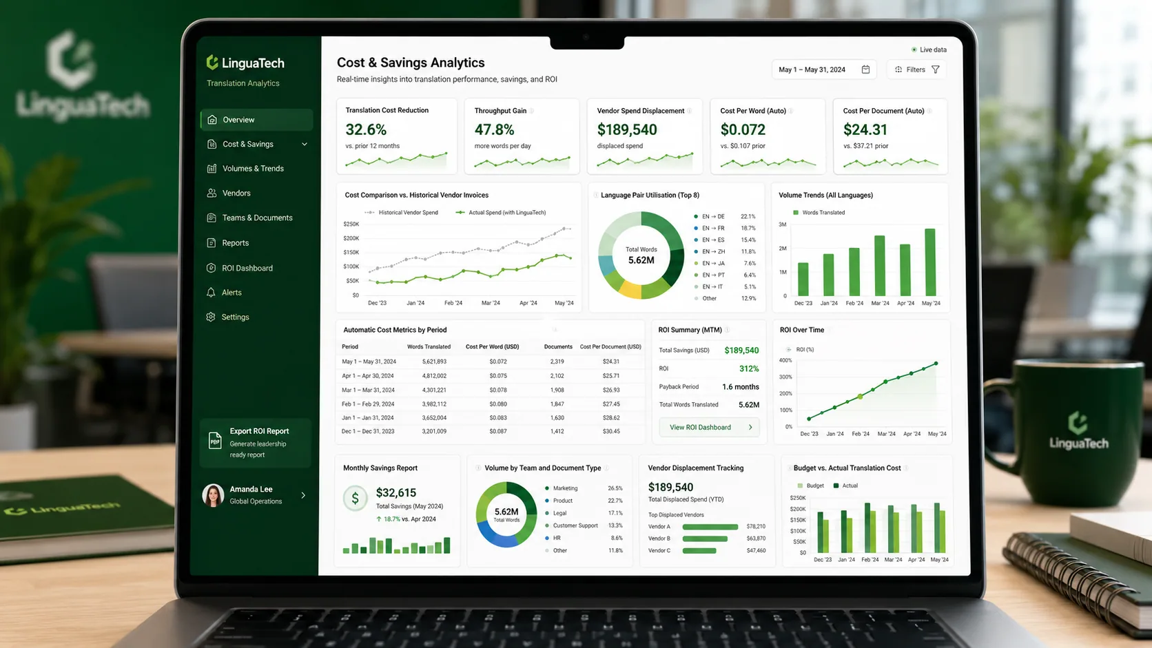 Translation Agent cost analytics dashboard showing 85% savings
