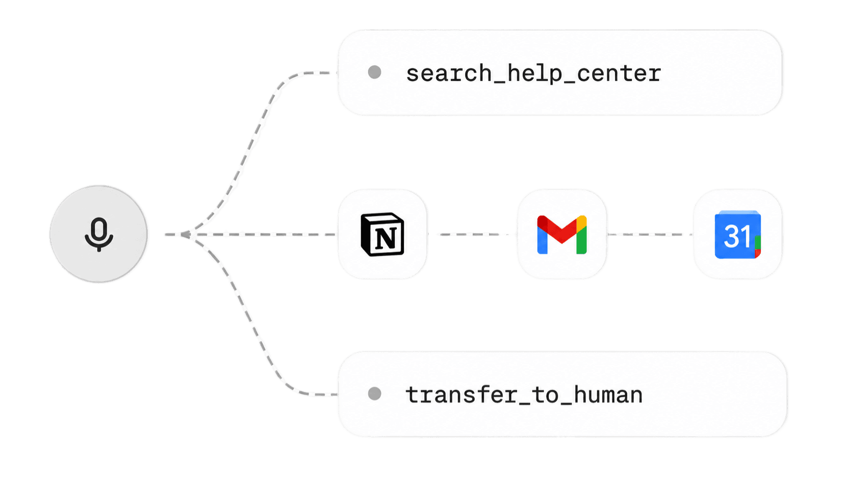 A voice agent wired to search_help_center, Notion, Gmail, Google Calendar and transfer_to_human