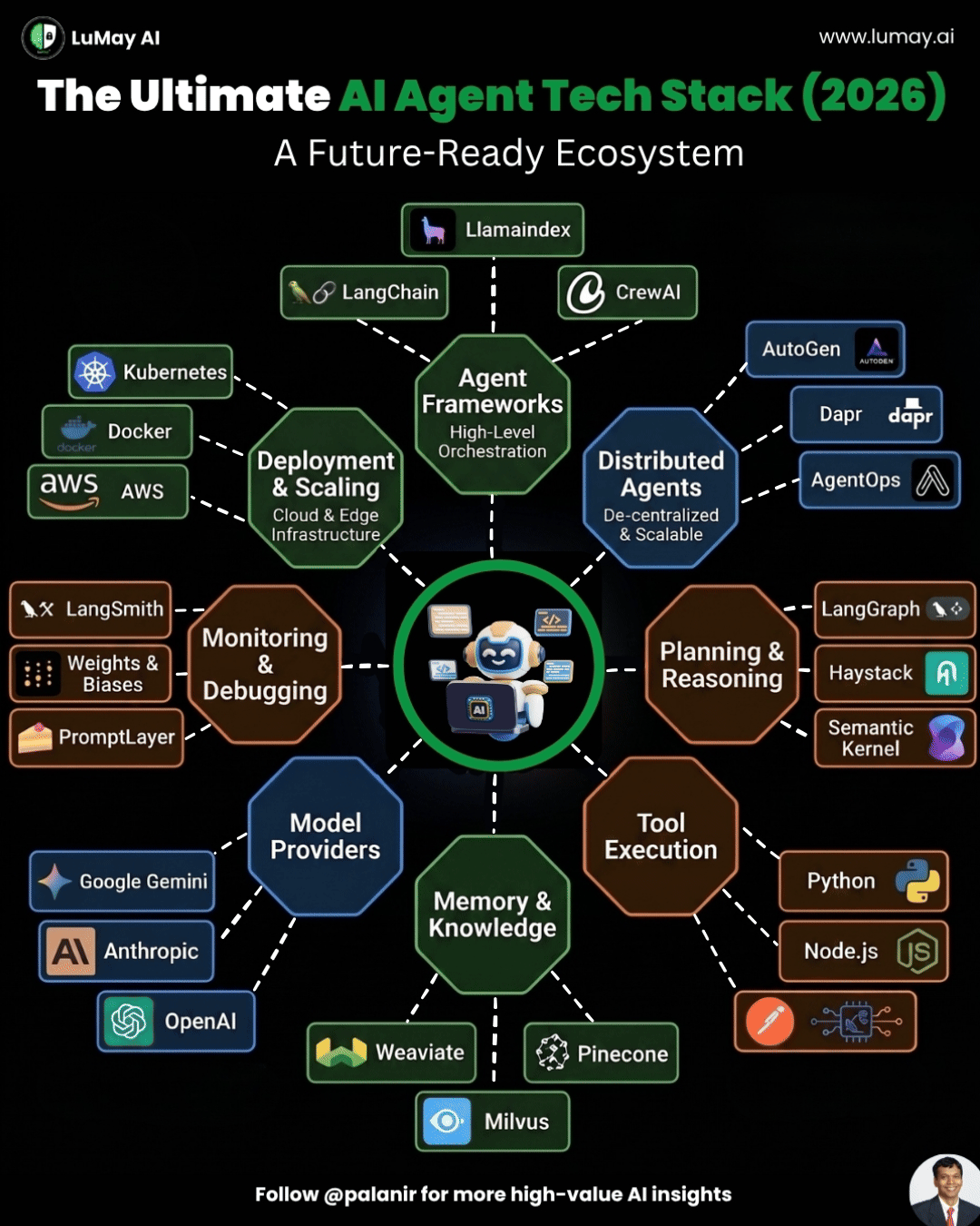 The Ultimate AI Agent Tech Stack (2027)