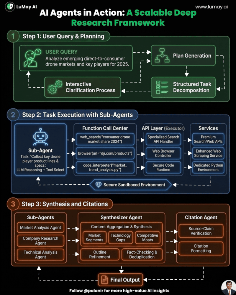 AI Agents in Action: A Scalable Deep Research Framework