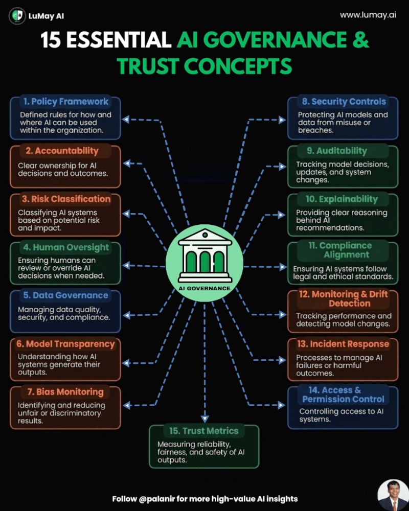 15 Essential AI Governance & Trust Concepts