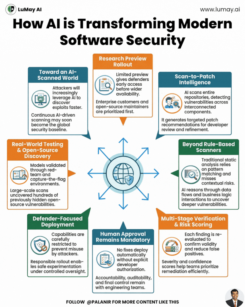 How AI is Transforming Modern Software Security