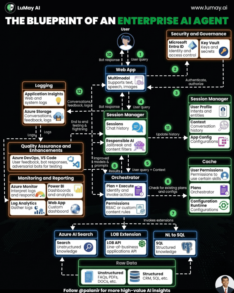 The Blueprint of an Enterprise AI Agent