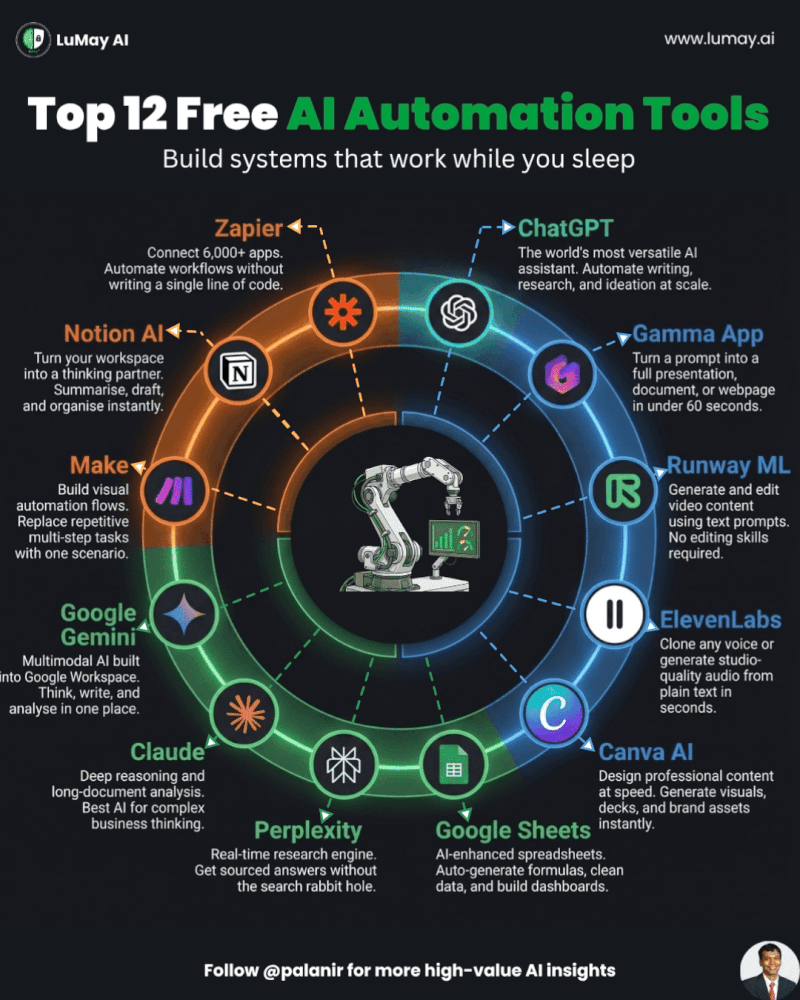 Top 12 Free AI Automation Tools