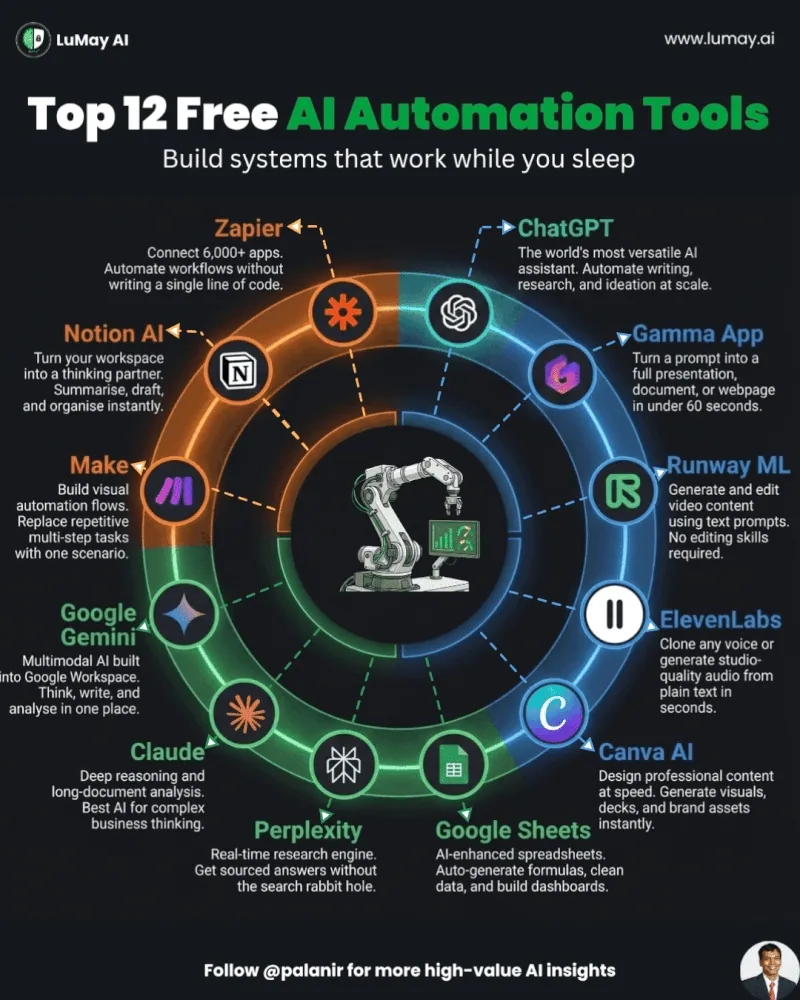Top 12 Free AI Automation Tools