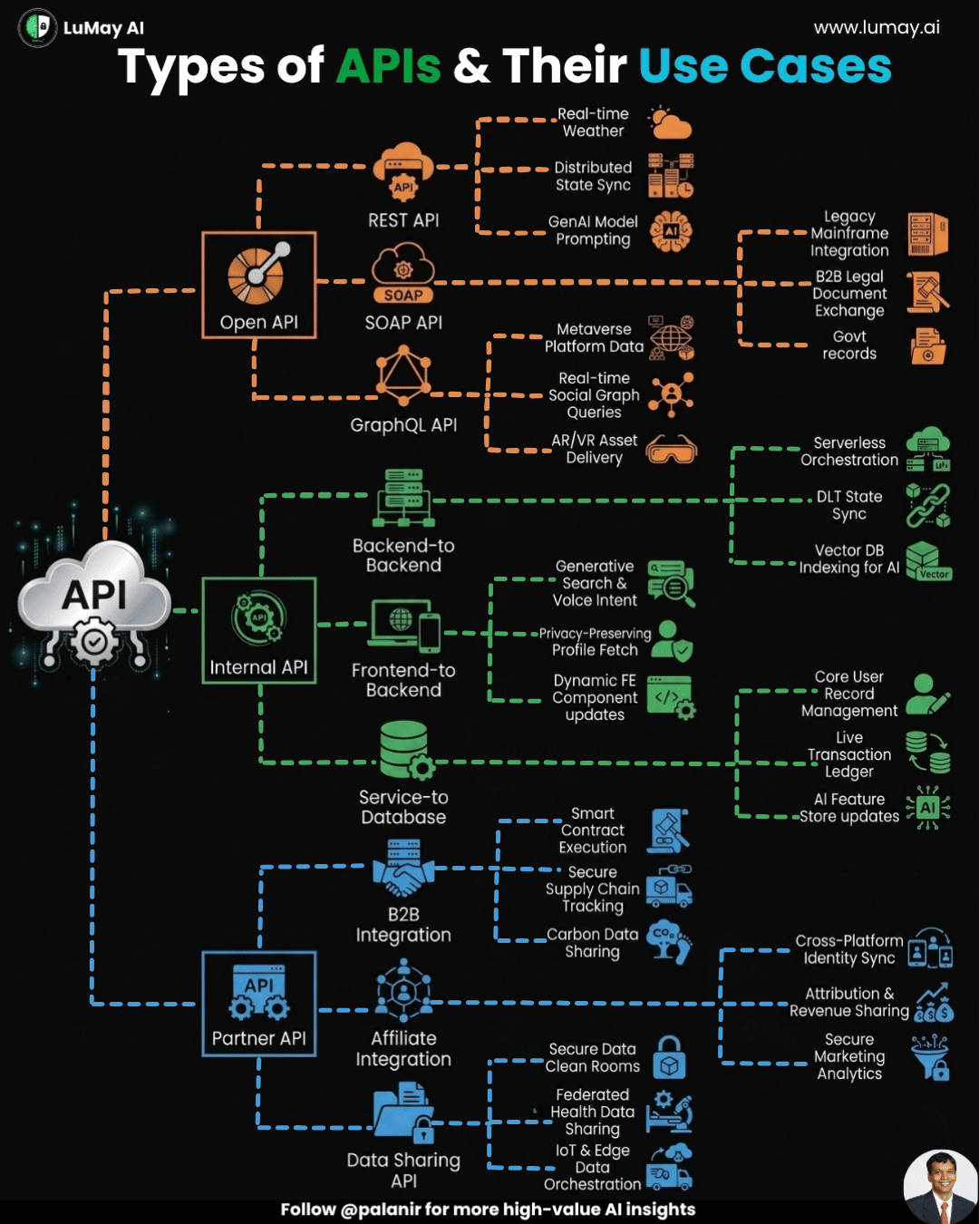 Types of APIs & Their Use Case