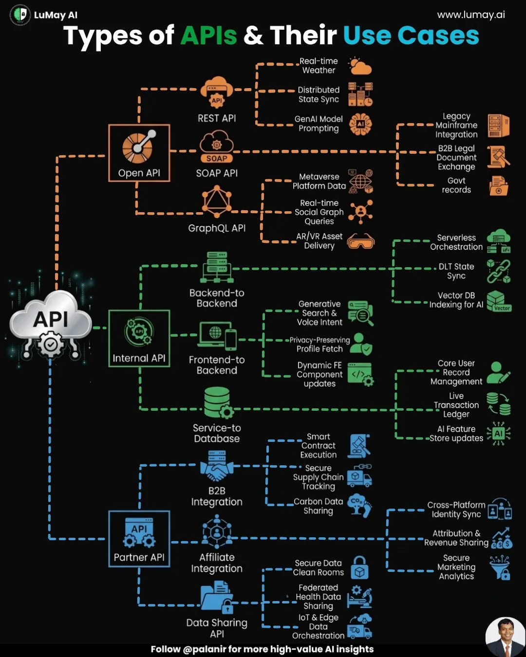 Types of APIs & Their Use Case